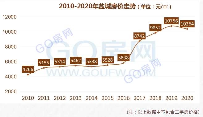 鹽城最新房價概覽，趨勢、分析與未來展望